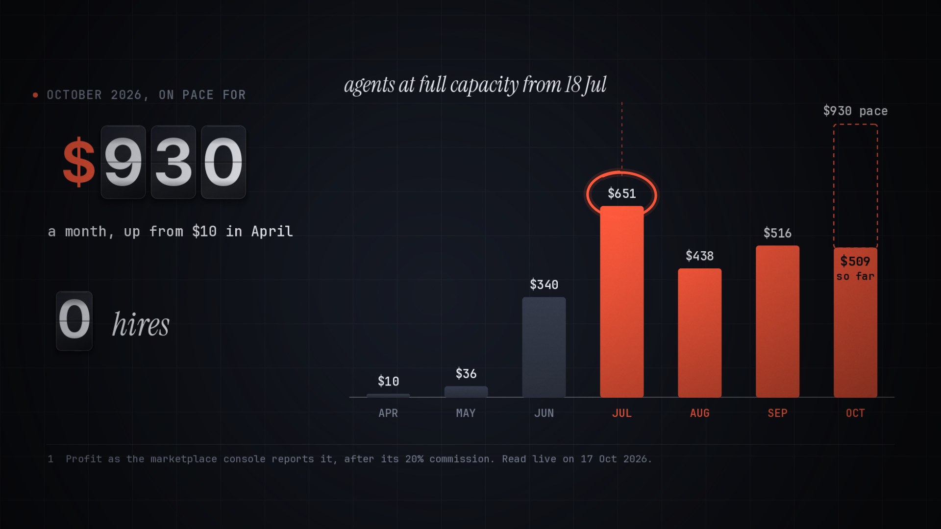 Watch the 87-second explainer: monthly profit from $10 in April to an October pace of about $930, run by agents with a human on every risky step.